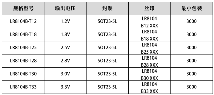  LR8104 系列超宁波低功耗线性稳压器 6.5V耐压 300mA输出电流，关断电流小于1uA